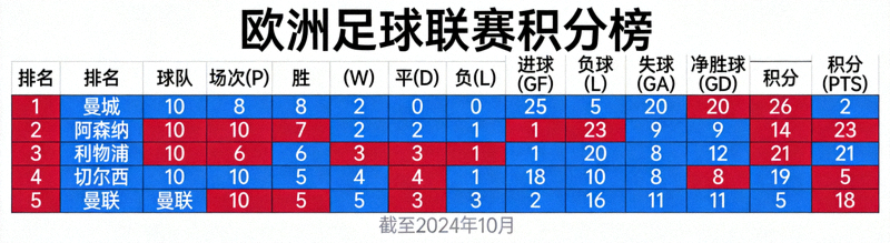 欧洲足球联赛积分榜可视化数据图