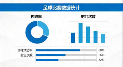 足球比赛数据统计图表展示，包括控球率、射门次数等